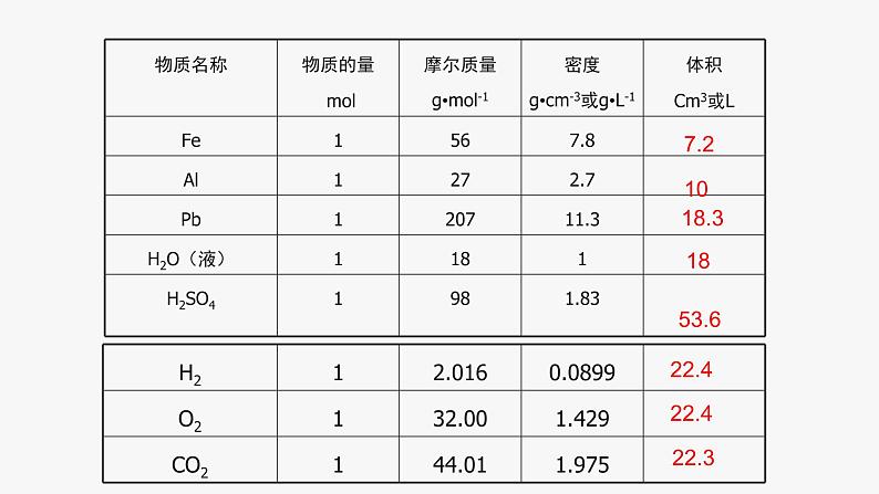 人教版 (2019)高中化学 必修 第一册2-3《物质的量》课件 第2课时第3页