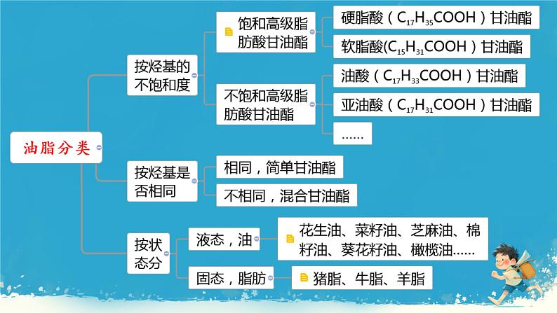 7.4第2课时   油脂课件高一下学期化学人教版（2019）必修第二册第5页