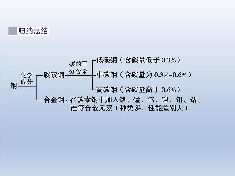 人教版高中化学必修 第一册 3-2《金属材料》第1课时课件第6页