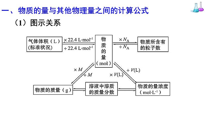 人教版高中化学必修 第一册 2-3《第3课时 物质的量在化学方程式中的应用》课件第2页