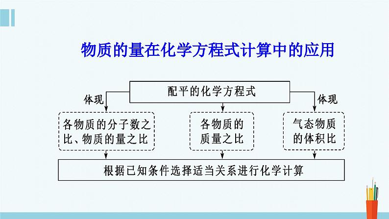 人教版高中化学必修 第一册 2-3《第2课时 物质的量在化学方程式计算中的应用》课件第2页