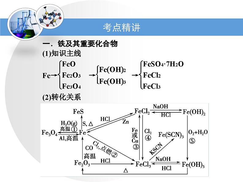 人教版高中化学必修 第一册 3-1考点梳理：铁及其化合物的转化关系复习课件第3页