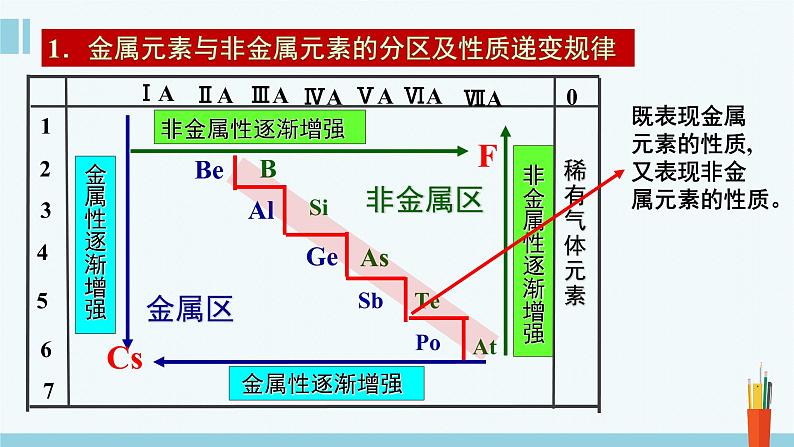 人教版高中化学必修 第一册  4-2《第2课时 元素周期表和元素周期律的应用》课件第5页