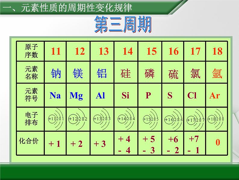 人教版高中化学必修 第一册 4-2《元素周期律》第一课时课件第4页