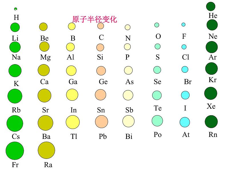 人教版高中化学必修 第一册 4-2《元素周期律》第一课时课件第7页