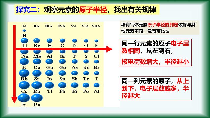 人教版高中化学必修 第一册 4-2《元素周期律（第一课时》课件第6页