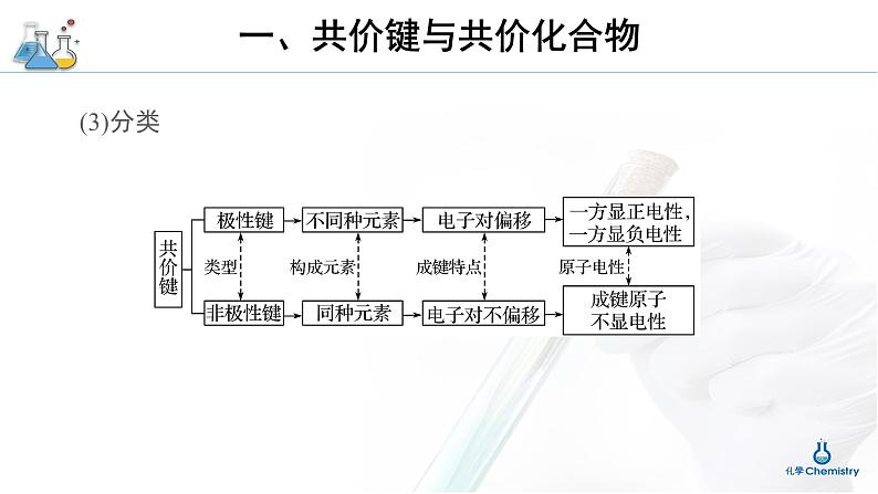 人教版高中化学必修 第一册 4-3《化学键》第2课时课件第6页