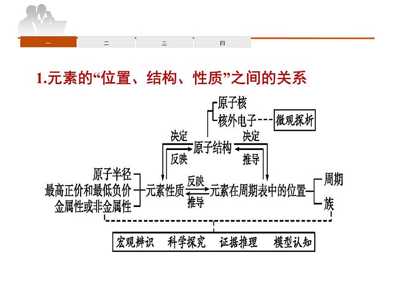 人教版高中化学必修 第一册《第四章物质结构 元素周期律》复习课件第2页