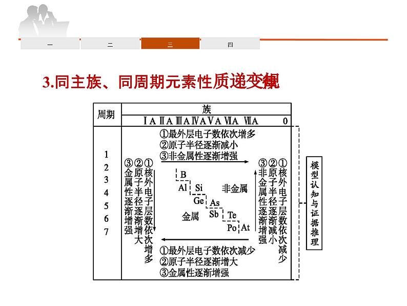 人教版高中化学必修 第一册《第四章物质结构 元素周期律》复习课件第4页