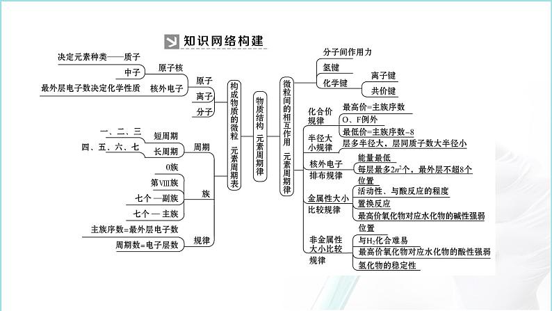 人教版高中化学必修 第一册《第四章物质结构元素周期律 基础知识复习》课件第2页