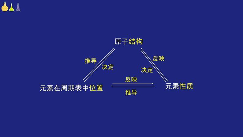 人教版高中化学必修 第一册《第四章 物质结构 元素周期律(课时1)》复习课件第3页