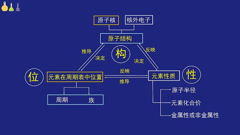 人教版高中化学必修 第一册《第四章 物质结构 元素周期律(课时2)》复习课件第2页