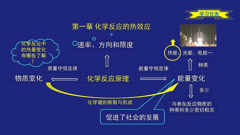 人教版高中化学选择性必修1 1-1 反应热 热化学方程式 课件第4页