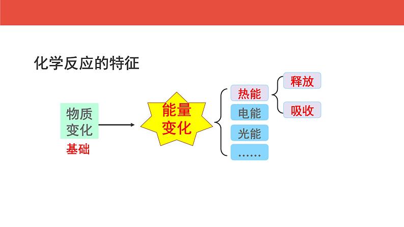 人教版高中化学选择性必修1《1-1化学反应的热效应（第1课时  反应热与焓变）》课件第5页