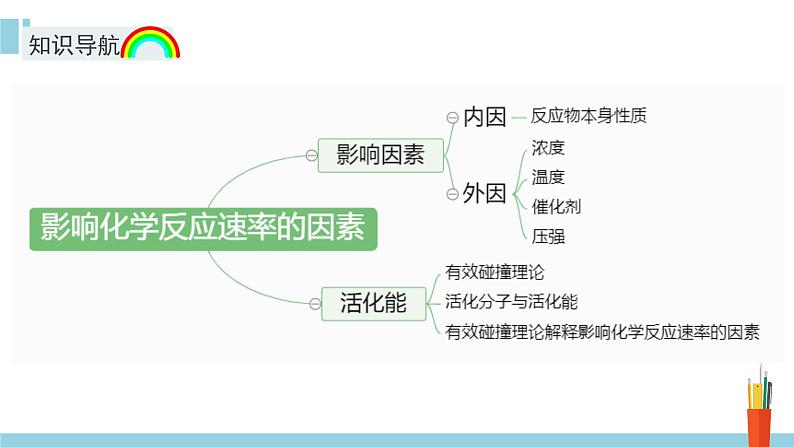 人教版高中化学选择性必修1《2-1-2 影响化学反应速率的因素 活化能》课件第3页