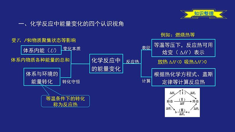 人教版高中化学选择性必修1 第一章化学反应的热效应 整理与提升 复习课件第4页