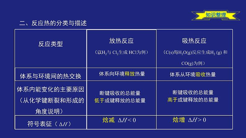 人教版高中化学选择性必修1 第一章化学反应的热效应 整理与提升 复习课件第5页