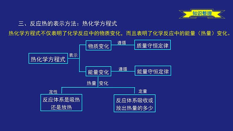 人教版高中化学选择性必修1 第一章化学反应的热效应 整理与提升 复习课件第6页