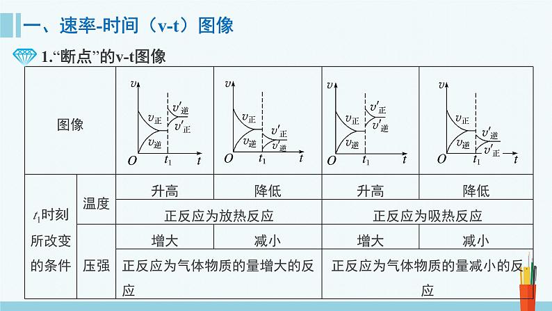 人教版高中化学选择性必修1 《2-2-4 化学平衡图像》课件第3页