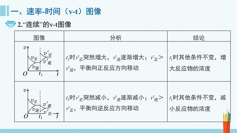 人教版高中化学选择性必修1 《2-2-4 化学平衡图像》课件第4页