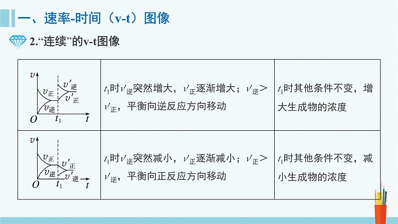 人教版高中化学选择性必修1 《2-2-4 化学平衡图像》课件第5页