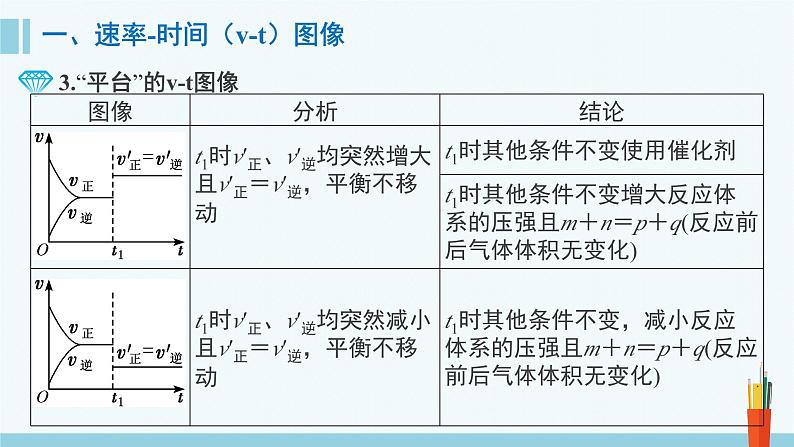 人教版高中化学选择性必修1 《2-2-4 化学平衡图像》课件第6页