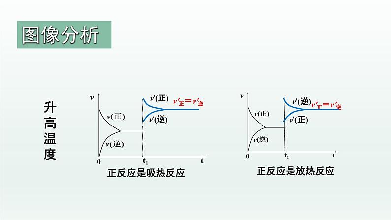 人教版高中化学选择性必修1 《2-2-4  化学平衡(第4课时 影响化学平衡的因素)》课件第5页