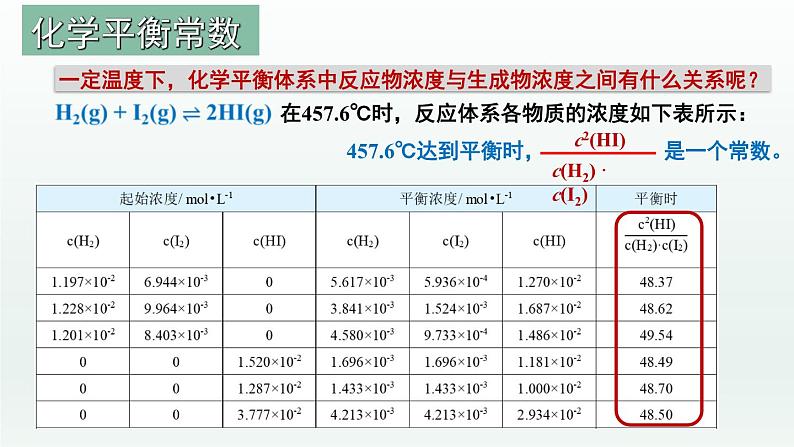 人教版高中化学选择性必修1 《2-2-2  化学平衡(第2课时 化学平衡常数)》课件第3页