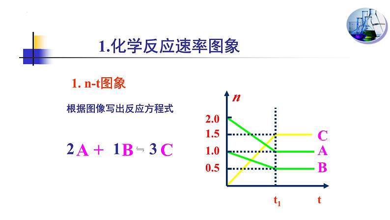 人教版高中化学选择性必修1《2-2-3 化学反应速率和化学反应平衡图像》课件第2页