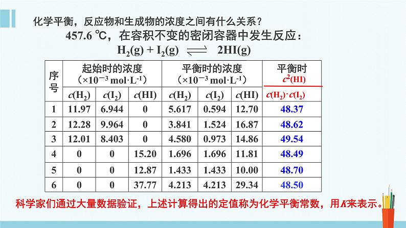 人教版高中化学选择性必修1《2-2-2 化学平衡常数》课件第2页