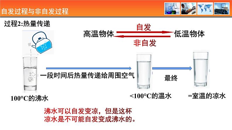 人教版高中化学选择性必修1《2-3  第三节 化学反应的方向》课件第5页