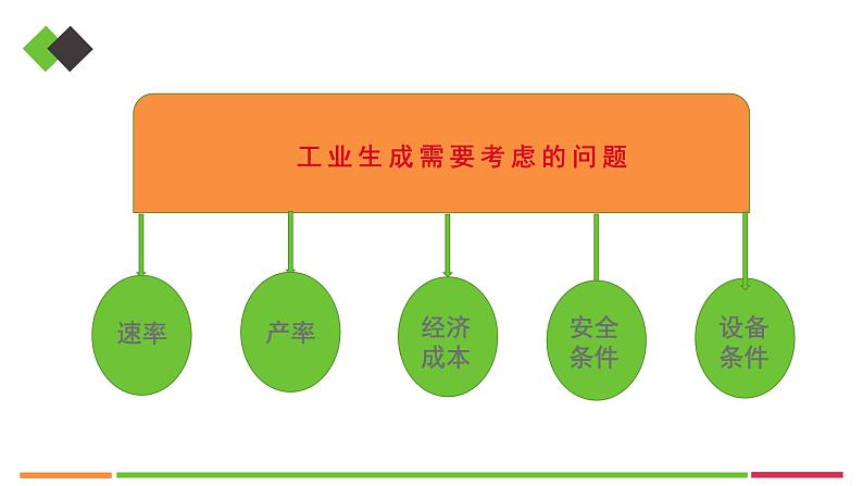 人教版高中化学选择性必修1《2-4化学反应的调控》课件第4页