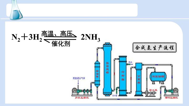 人教版高中化学选择性必修1《2-4 化学反应的调控》课件第2页