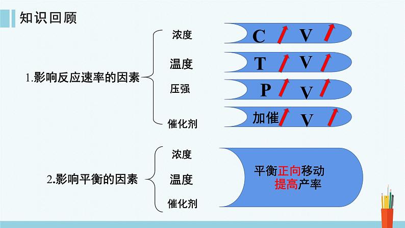 人教版高中化学选择性必修1《2-4 化学反应的调控》课件第2页