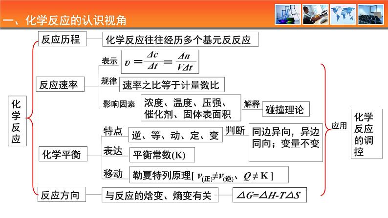 人教版高中化学选择性必修1第二章化学反应速率与化学平衡 复习整理与提升课件第4页