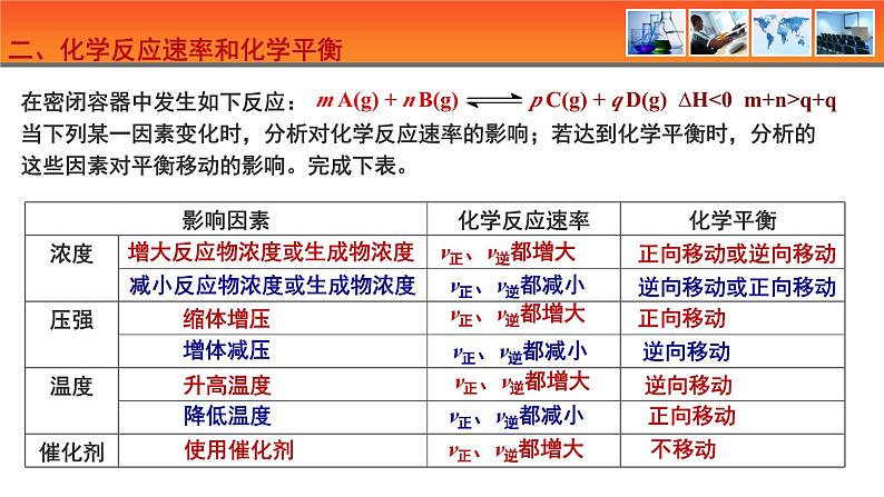 人教版高中化学选择性必修1第二章化学反应速率与化学平衡 复习整理与提升课件第5页