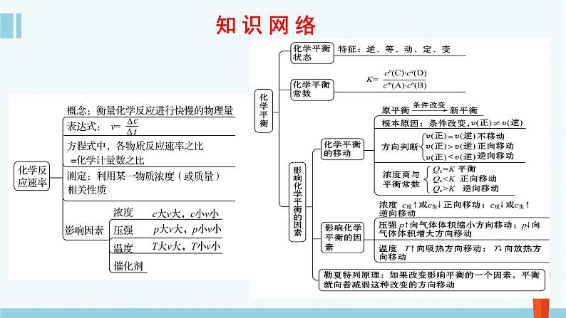 人教版高中化学选择性必修1《第二章 化学反应速率与化学平衡》复习课件第2页