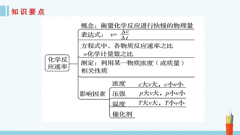 人教版高中化学选择性必修1《第二章 化学反应速率与化学平衡》复习课件第4页