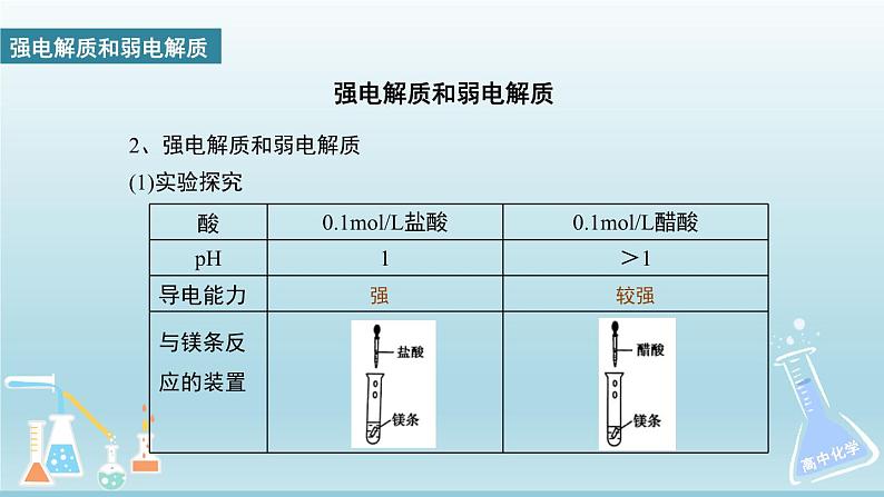 人教版高中化学选择性必修1  3-1《课时1 弱电解质的电离平衡》课件第3页