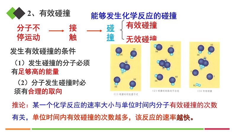 人教版高中化学选择性必修1《2-1- 3活化能》课件第6页