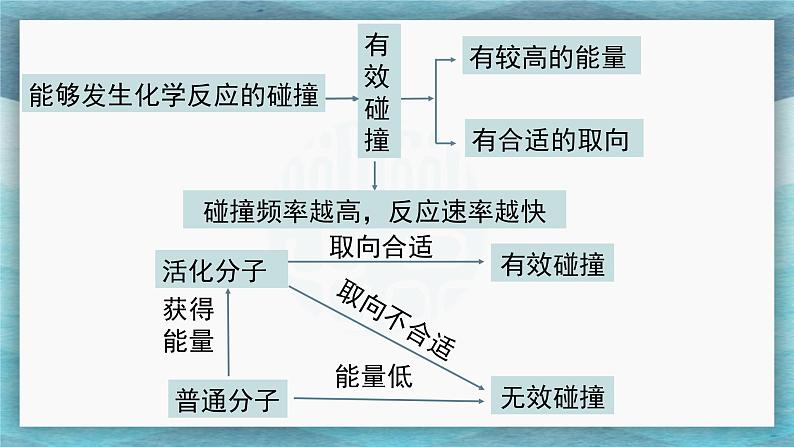 人教版高中化学选择性必修1   2-1《第3课时 活化能》课件第7页