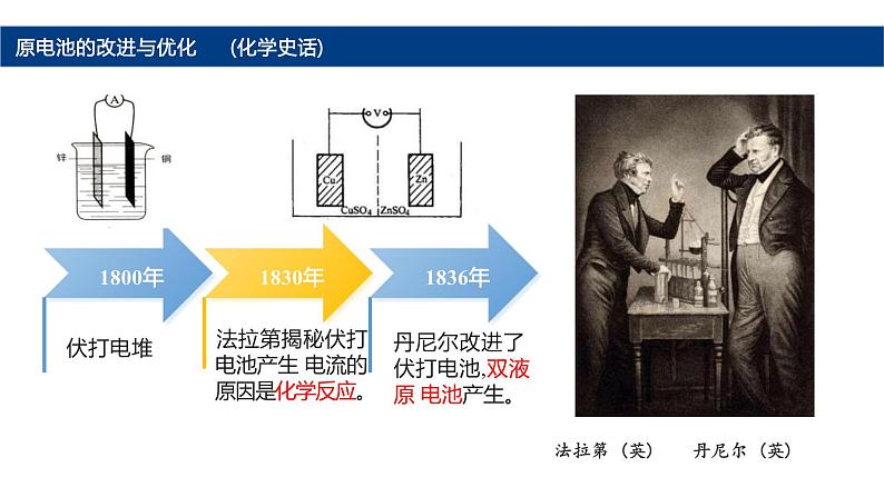 鲁科版高中化学选择性必修一第一章第二节  原电池的改良与优化 课件第6页