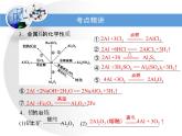 人教版高中化学必修 第一册 3-2考点梳理：铝的主要性质与用途复习课件