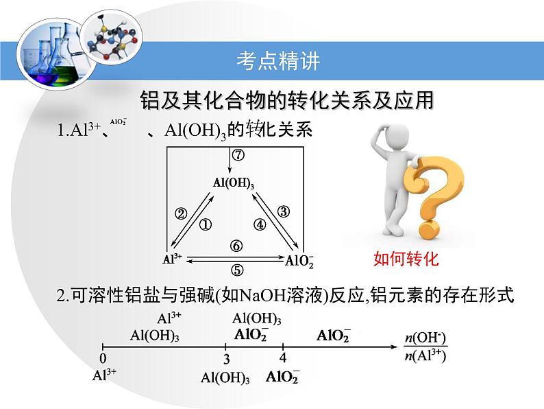 人教版高中化学必修 第一册 3-2考点梳理：铝及其化合物间的转化关系及应用复习课件第3页