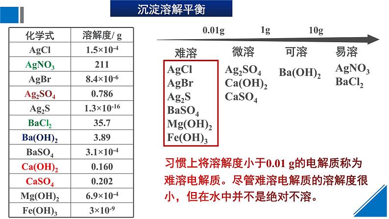 人教版高中化学选择性必修1 3-4《课时1 沉淀溶解平衡与溶度积》课件第6页