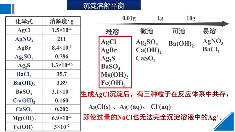 人教版高中化学选择性必修1 3-4《课时1 沉淀溶解平衡与溶度积》课件第7页