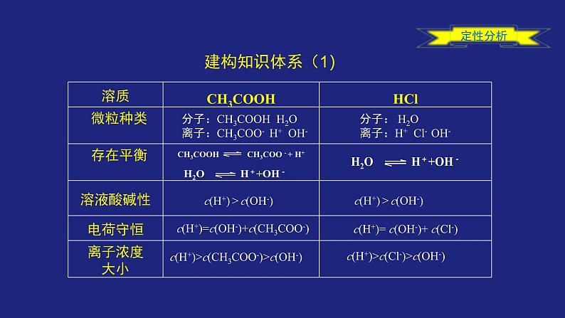 第三章水溶液中的离子反应与平衡 复习整理与提升 课件第6页