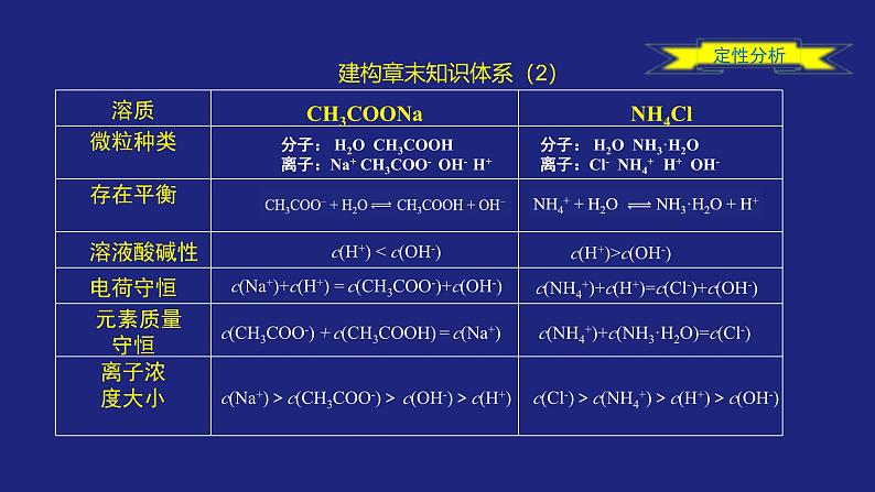 第三章水溶液中的离子反应与平衡 复习整理与提升 课件第7页