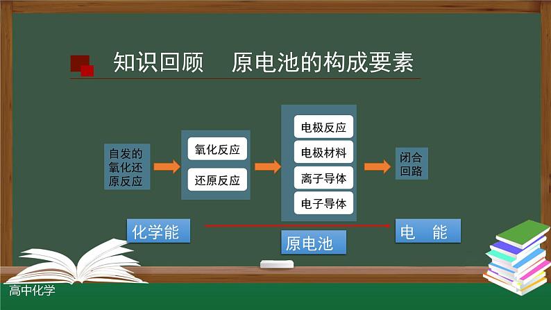 4-1-2 原电池（第二课时）课件第3页