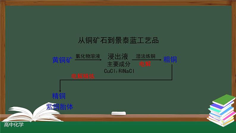 4-2-1 电解池（第一课时）课件第3页